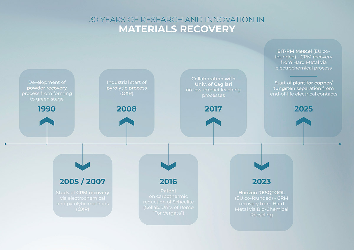 30 years of research and innovation in materials recovery