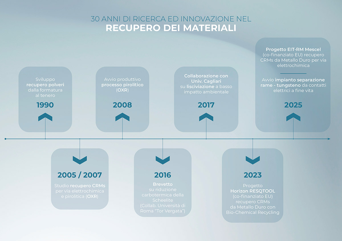 30 anni di ricerca e innovazione nel recupero dei materiali
