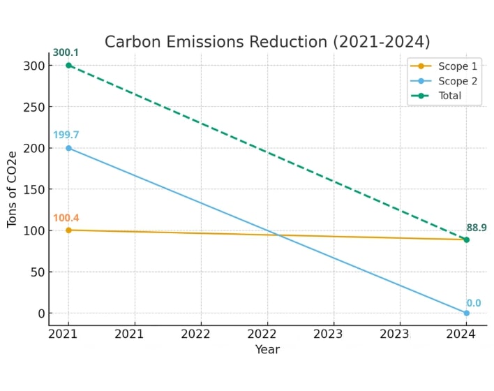 Emission reduction
