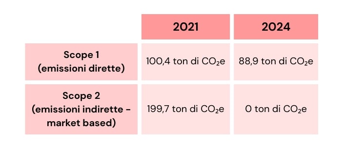 Tabella emissioni