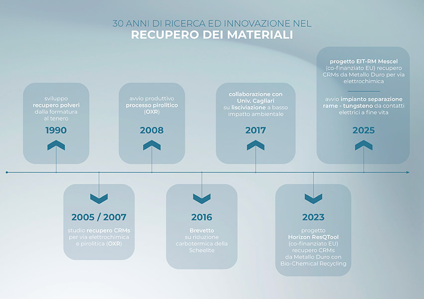 TimeLine ITA tappe chiave