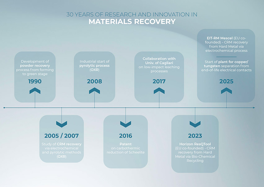 TimeLine key milestones