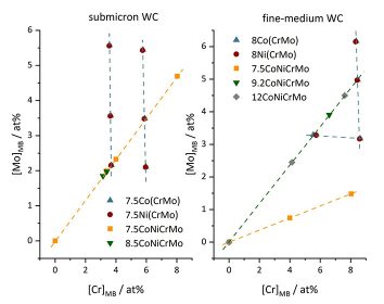 Molybdenum as an additive in Hard Metal